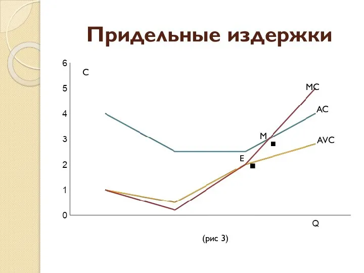Придельные издержки C M E MC AC AVC . . (рис 3)