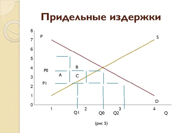 Придельные издержки P P0 P1 A B C S D Q Q2 Q0 Q1 (рис 5)