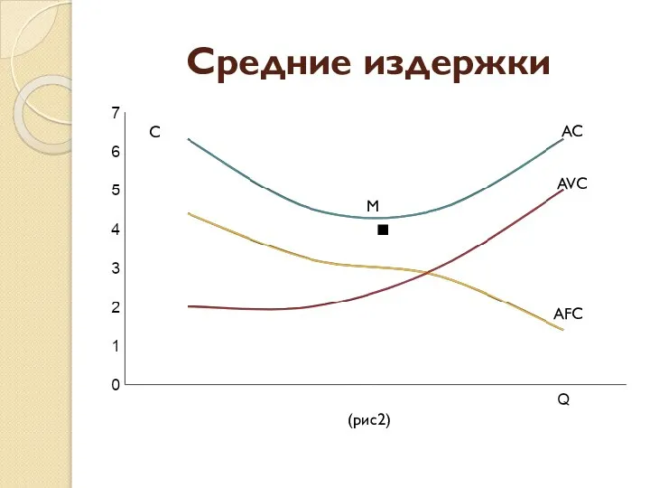 Средние издержки C M AC AVC AFC . (рис2)