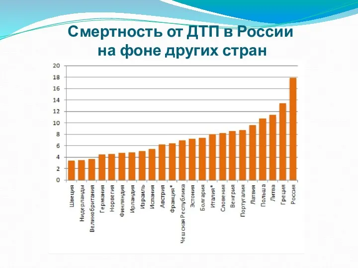 Смертность от ДТП в России на фоне других стран