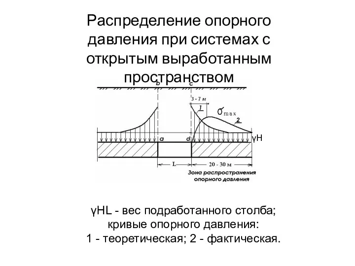 γH γНL - вес подработанного столба; кривые опорного давления: 1 -