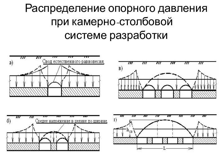 Распределение опорного давления при камерно-столбовой системе разработки