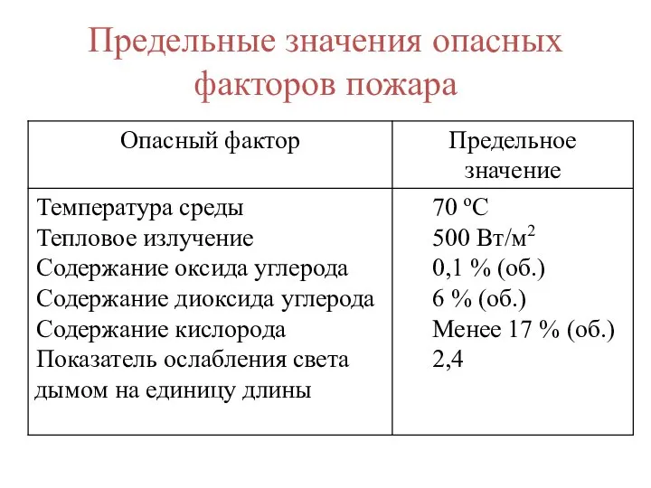 Предельные значения опасных факторов пожара