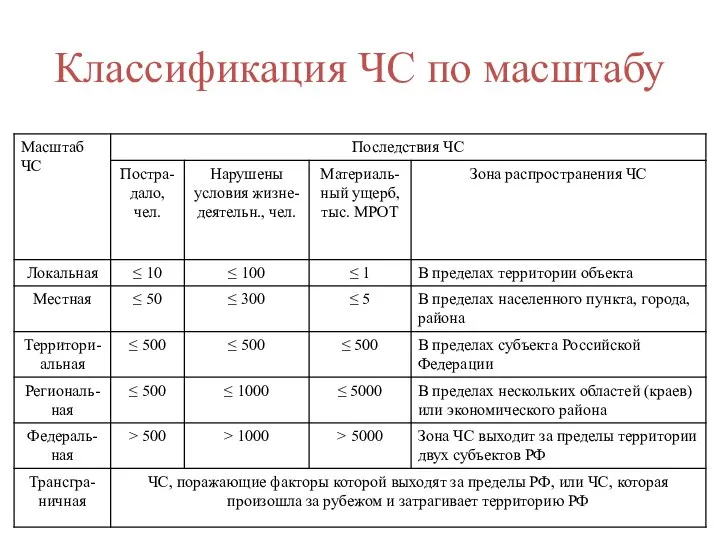 Классификация ЧС по масштабу