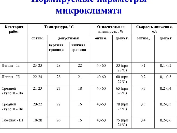 Нормируемые параметры микроклимата