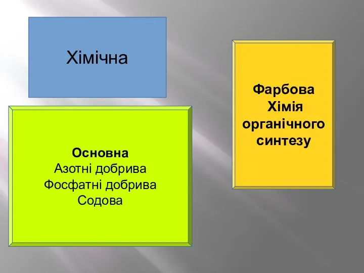 Хімічна Основна Азотні добрива Фосфатні добрива Содова Фарбова Хімія органічного синтезу