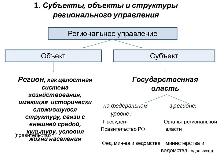 1. Субъекты, объекты и структуры регионального управления на федеральном в регионе: