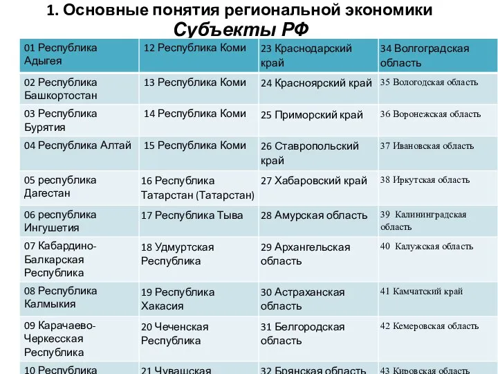 1. Основные понятия региональной экономики Субъекты РФ