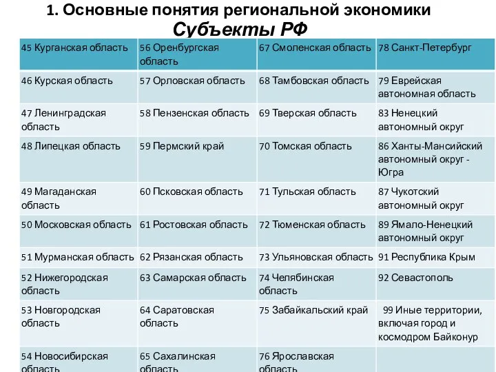 1. Основные понятия региональной экономики Субъекты РФ