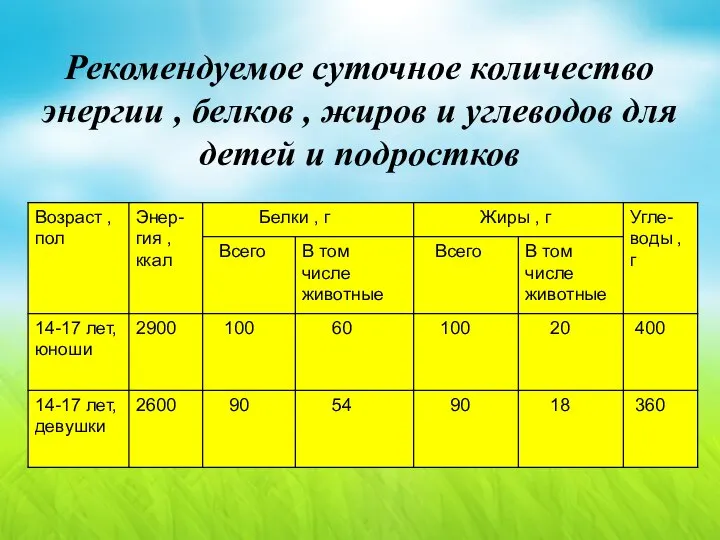 Рекомендуемое суточное количество энергии , белков , жиров и углеводов для детей и подростков