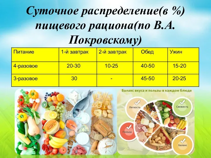 Суточное распределение(в %) пищевого рациона(по В.А.Покровскому)