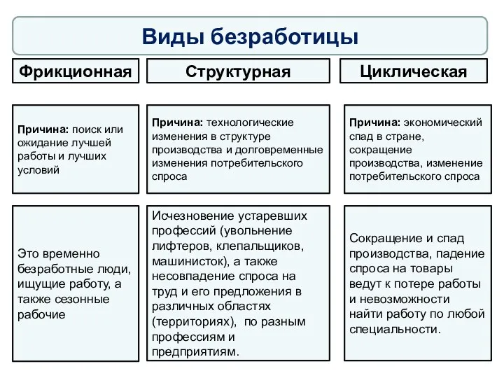 Виды безработицы Фрикционная Структурная Циклическая Причина: поиск или ожидание лучшей работы