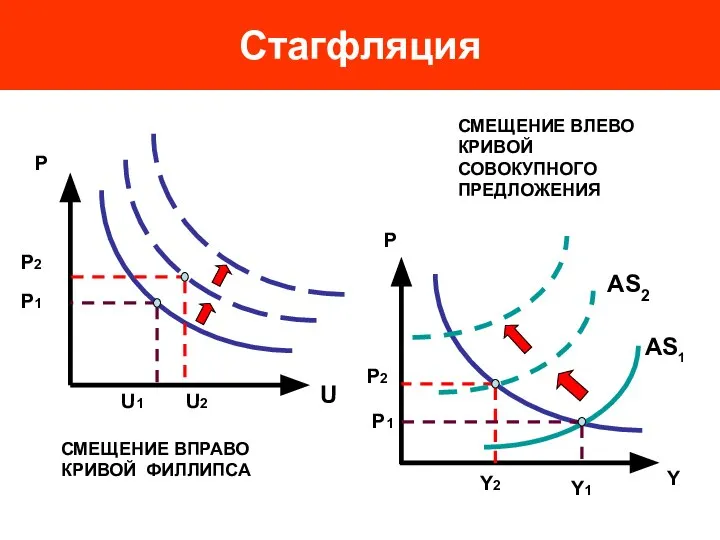 Стагфляция СМЕЩЕНИЕ ВПРАВО КРИВОЙ ФИЛЛИПСА СМЕЩЕНИЕ ВЛЕВО КРИВОЙ СОВОКУПНОГО ПРЕДЛОЖЕНИЯ