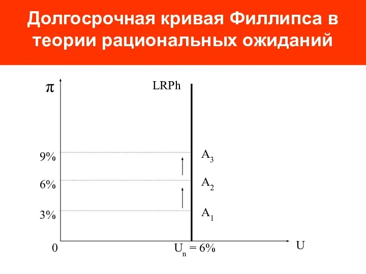 Долгосрочная кривая Филлипса в теории рациональных ожиданий