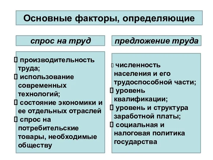 Основные факторы, определяющие спрос на труд предложение труда производительность труда; использование