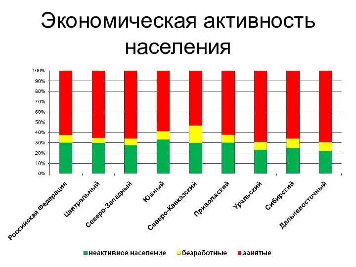 Экономическая активность населения