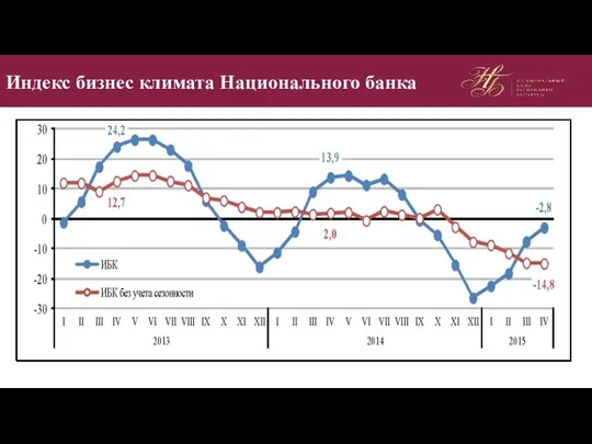 Индекс бизнес климата Национального банка