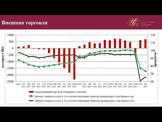 Внешняя торговля процентов долларов США