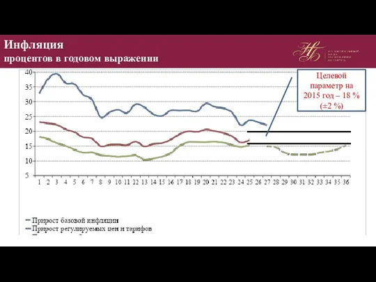 Инфляция процентов в годовом выражении Целевой параметр на 2015 год – 18 % (±2 %)