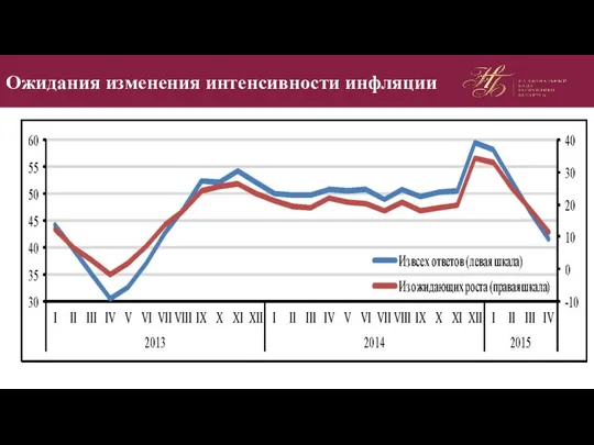 Ожидания изменения интенсивности инфляции