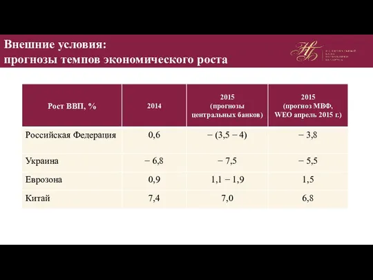 Внешние условия: прогнозы темпов экономического роста