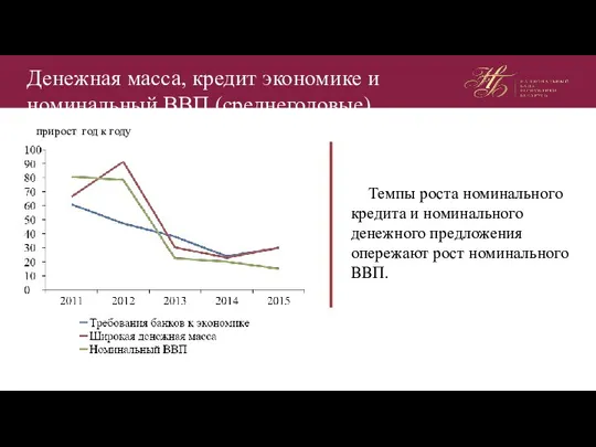 Денежная масса, кредит экономике и номинальный ВВП (среднегодовые) прирост год к