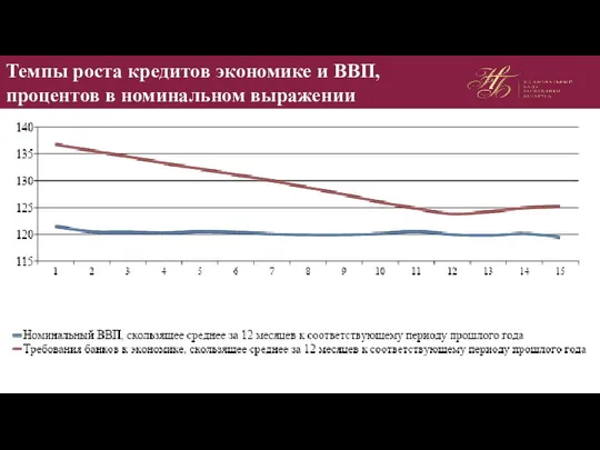 Темпы роста кредитов экономике и ВВП, процентов в номинальном выражении