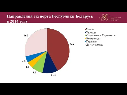 Направления экспорта Республики Беларусь в 2014 году