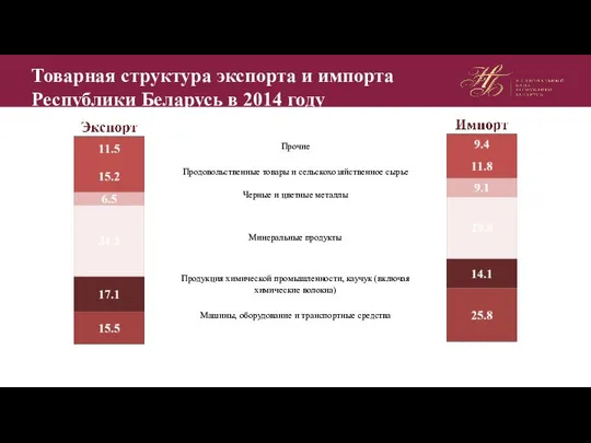 Товарная структура экспорта и импорта Республики Беларусь в 2014 году