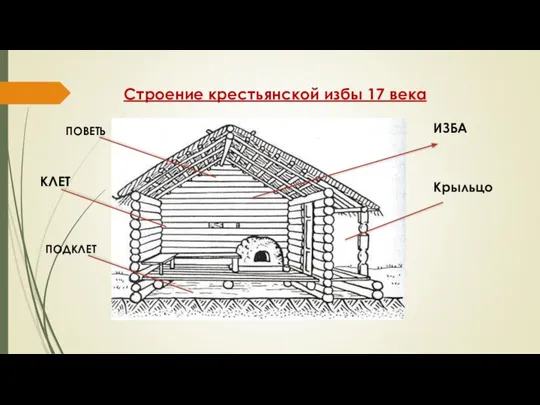 Строение крестьянской избы 17 века ИЗБА Крыльцо ПОДКЛЕТ ПОВЕТЬ КЛЕТ