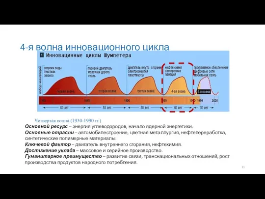 4-я волна инновационного цикла Четвертая волна (1930-1990 гг.) Основной ресурс –