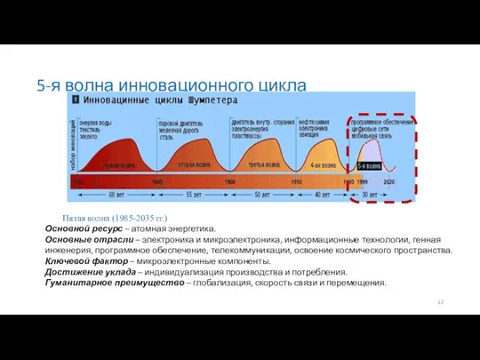 5-я волна инновационного цикла Пятая волна (1985-2035 гг.) Основной ресурс –