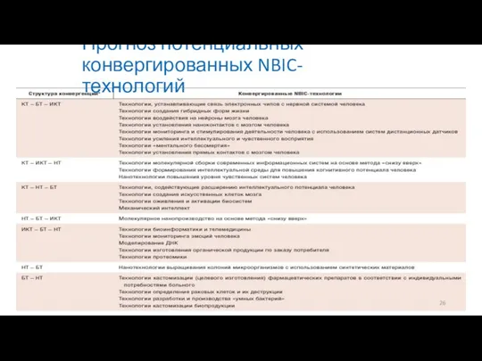 Прогноз потенциальных конвергированных NBIC-технологий