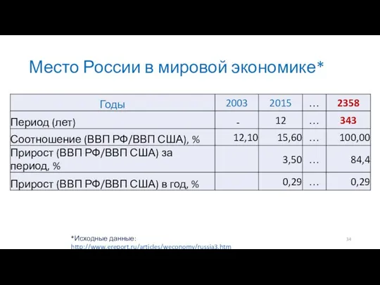 Место России в мировой экономике* *Исходные данные: http://www.ereport.ru/articles/weconomy/russia3.htm