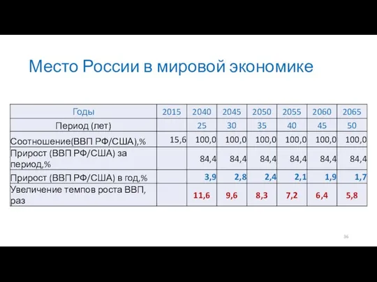 Место России в мировой экономике