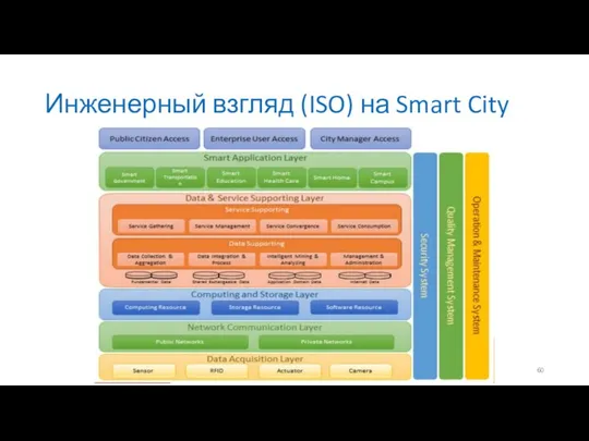 Инженерный взгляд (ISO) на Smart City