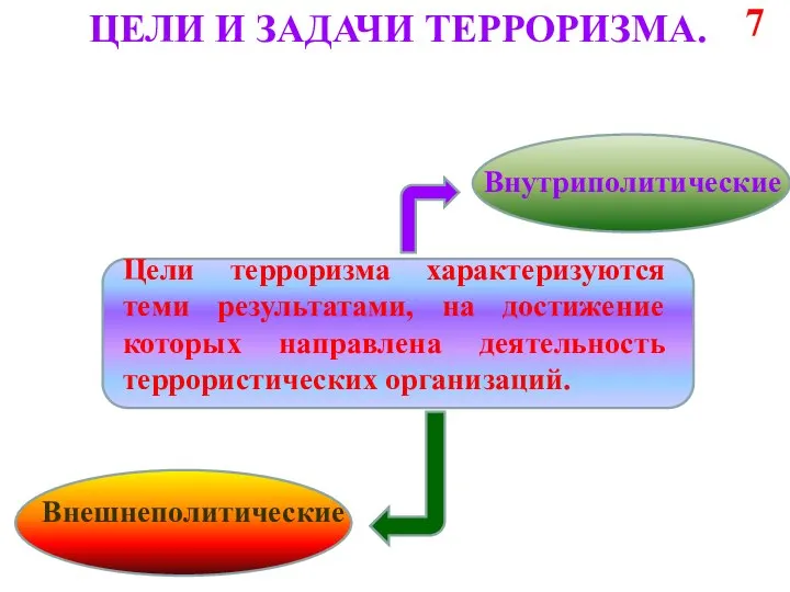 Цели терроризма характеризуются теми результатами, на достижение которых направлена деятельность террористических