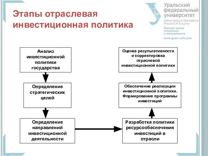 Этапы отраслевая инвестиционная политика