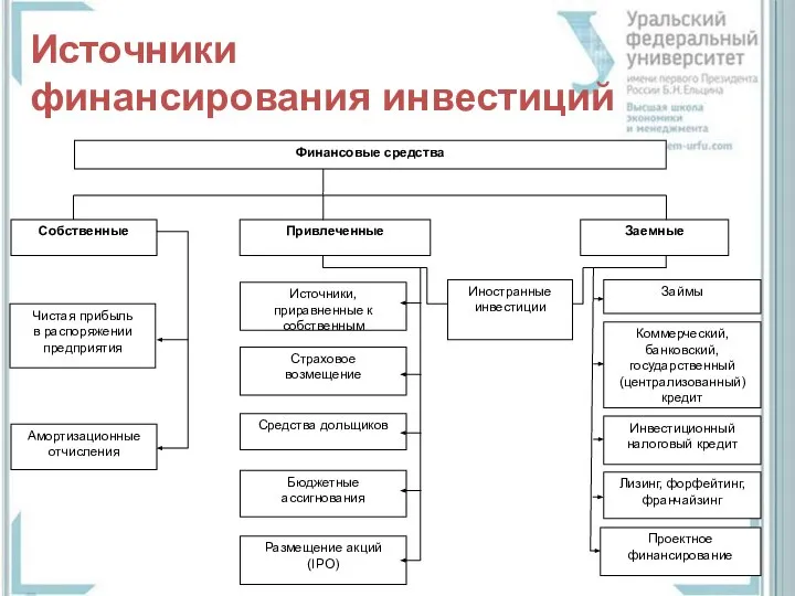 Источники финансирования инвестиций