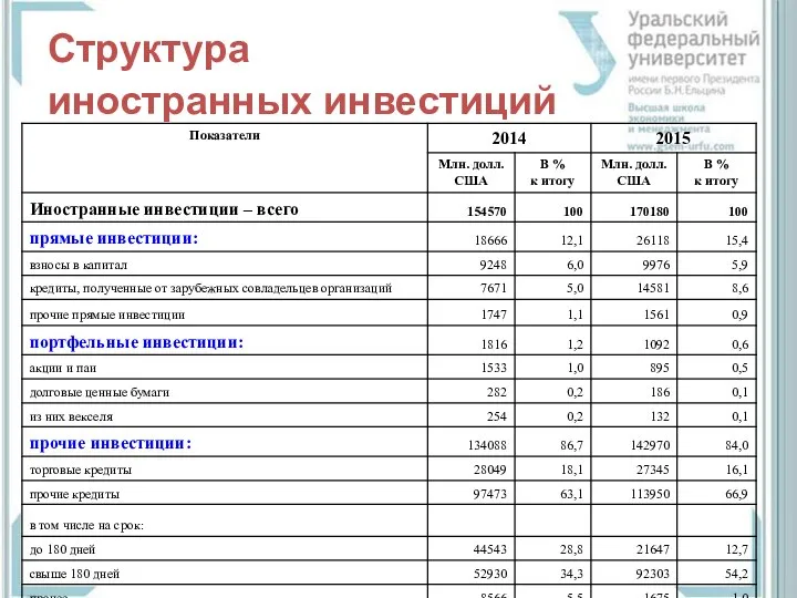 Структура иностранных инвестиций