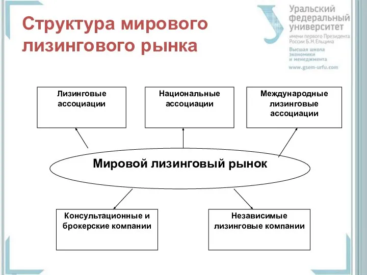 Структура мирового лизингового рынка