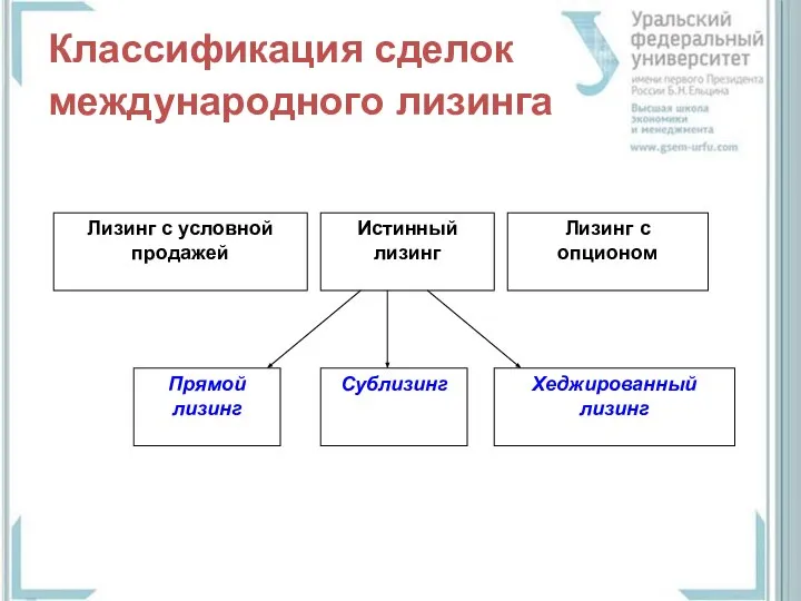 Классификация сделок международного лизинга