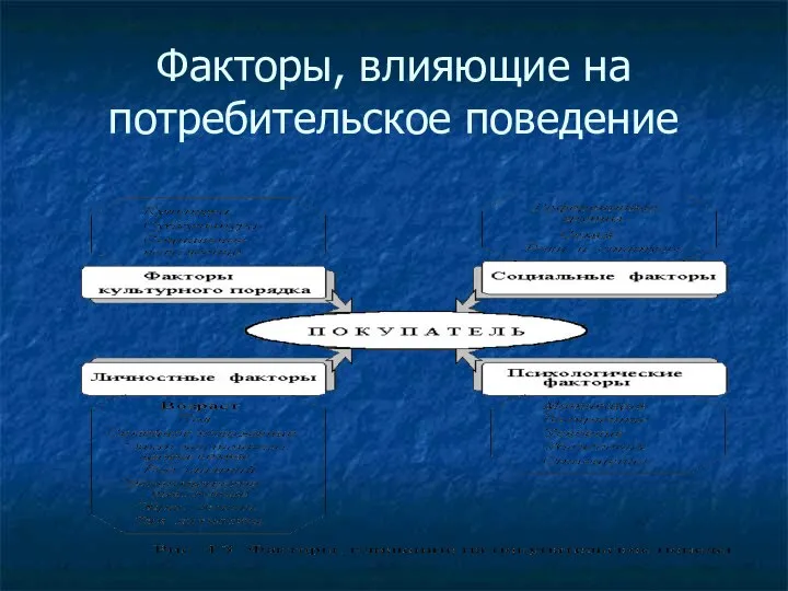 Факторы, влияющие на потребительское поведение