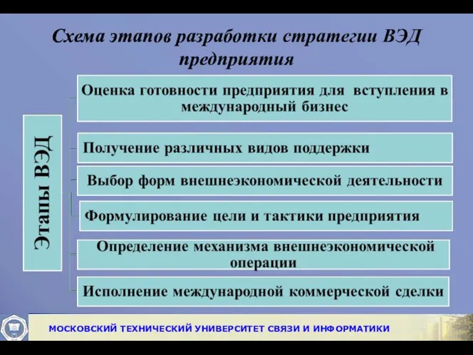 Схема этапов разработки стратегии ВЭД предприятия