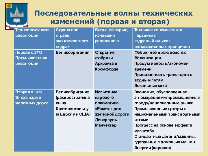 Последовательные волны технических изменений (первая и вторая)