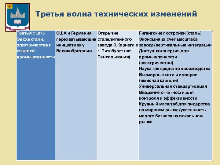 Третья волна технических изменений