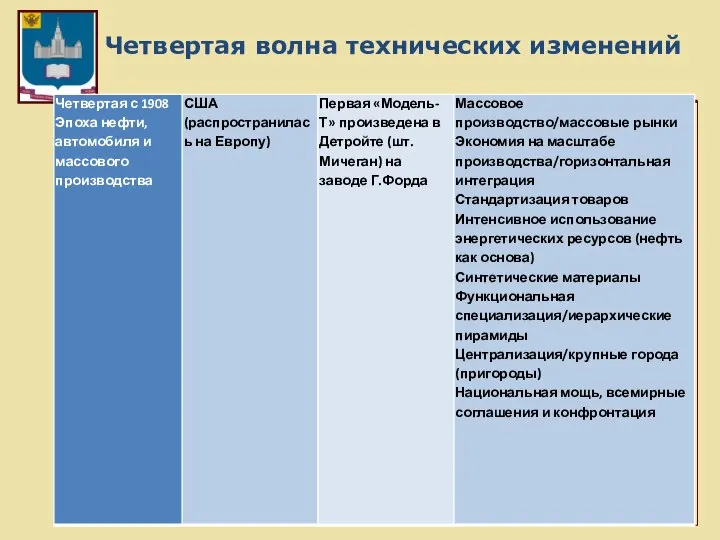 Четвертая волна технических изменений