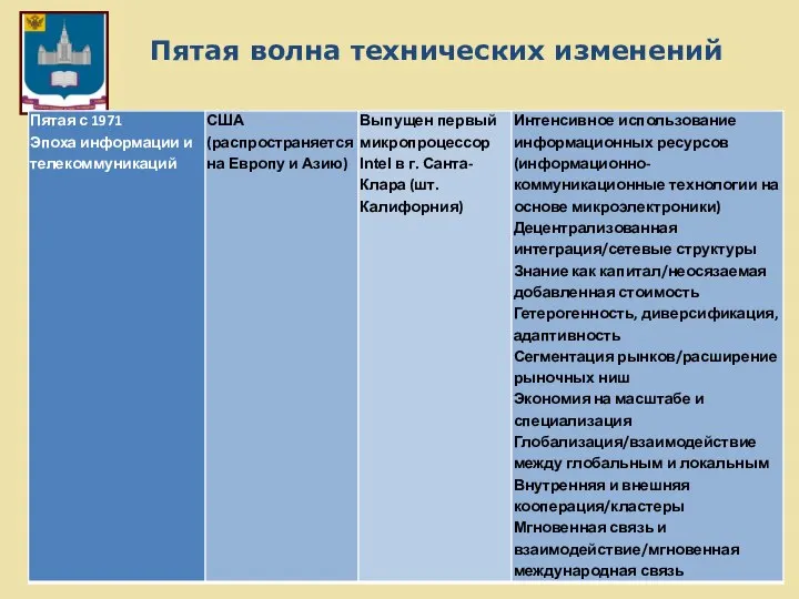 Пятая волна технических изменений