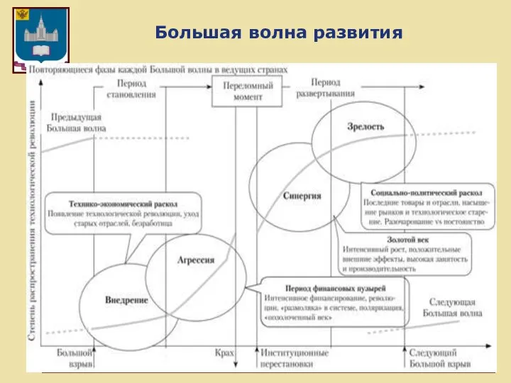 Большая волна развития