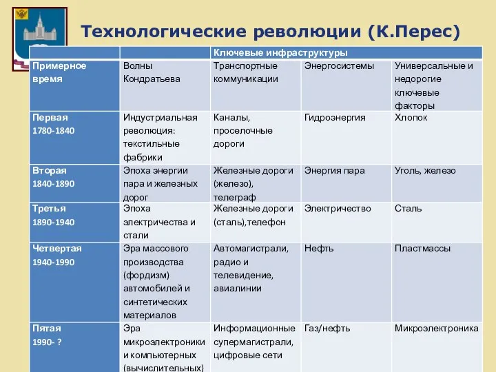 Технологические революции (К.Перес)